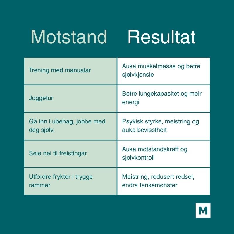 Motstand gir resultat